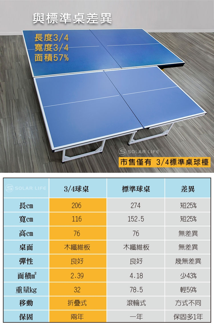 與標準桌差異度3/4寬度3/4面積57% SOLAR LIFE市售僅有3/4標準桌球檯|SOLAR LIFE 3/4球桌標準球桌差異長206274短25%寬16152.5短25%7676無差異桌面木纖維板木纖維板無差異彈性良好良好幾無差異面積m²2.394.18少43%重量kg3278.5輕59%移動折疊式滾輪式方式不同保固兩年一年保固多1年