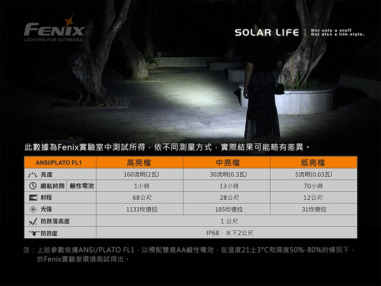 FENIXSOLAR LIFE   But   style.LIGHTING FOR EXTREMESANSI/PLATO FL1高亮檔此數據為Fenix實驗室中測試所得依不同測量方式實際結果可能略有差異低亮檔中亮檔亮度160流明(2瓦)30流明(0.3瓦)5流明(0.03瓦) 續航時間 鹼性電池1小時13小時70小時射程68公尺28公尺12公尺光强1133坎德拉185坎德拉31坎德拉防落高度1公尺 防跌度IP68水下2公尺注:上述參數依據ANSI/PLATO FL1標配雙鹿AA鹼性電池,在溫度213℃和濕度50%-80%的情況下,於Fenix實驗室環境測試得出。