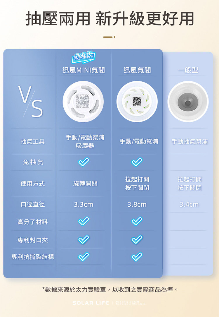 抽壓兩用 新升級更好用新升级 S迅風MINI氣閥迅風氣閥一般型抽氣工具手動/電動幫浦吸塵器手動/電動幫浦手動抽氣幫浦免抽氣使用方式旋轉開關拉起打開按下關閉拉起打開按下關閉口徑直徑3.3cm3.8cm3.4cm高分子材料專利封口夾專利抗撕裂結構*數據來源於太力實驗室,以收到實際商品為準。SOLAR LIFE